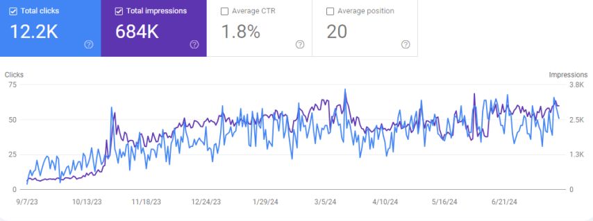 Search Console report, confidential client