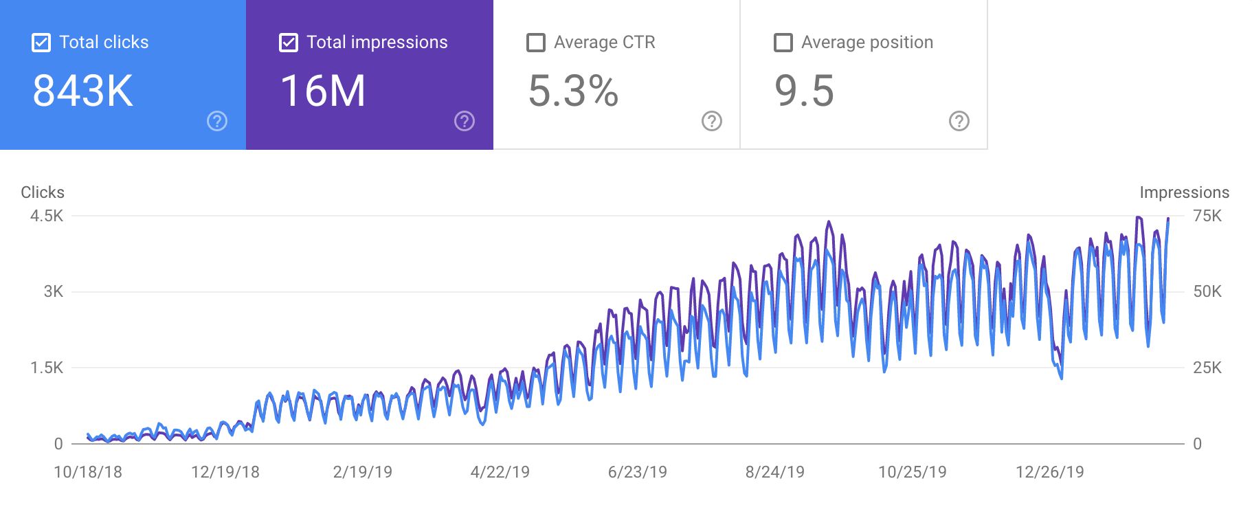 Google Search Console report — Enterprise IT Retailer — 90% Content Keywords Page 1